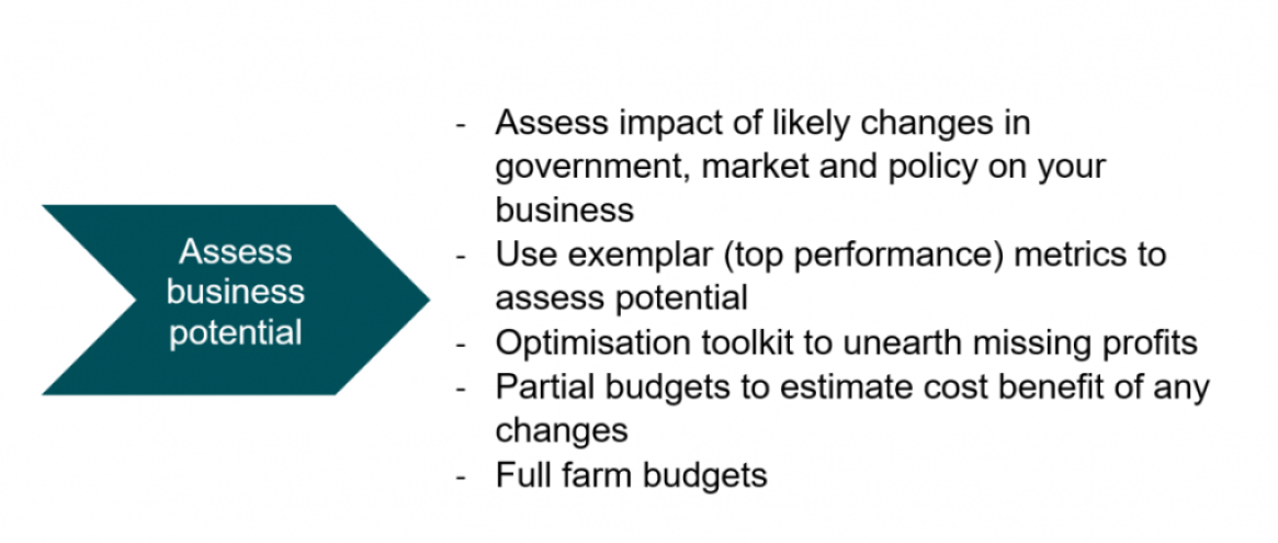 -	Assess impact of likely changes in government, market and policy on your business -	Use exemplar (top performance) metrics to assess potential -	Optimisation toolkit to unearth missing profits -	Partial budgets to estimate cost benefit of any changes  -	Full farm budgets