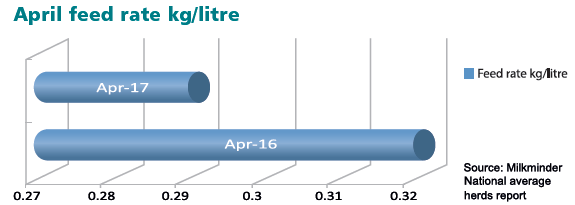 April feed rate kg/litre