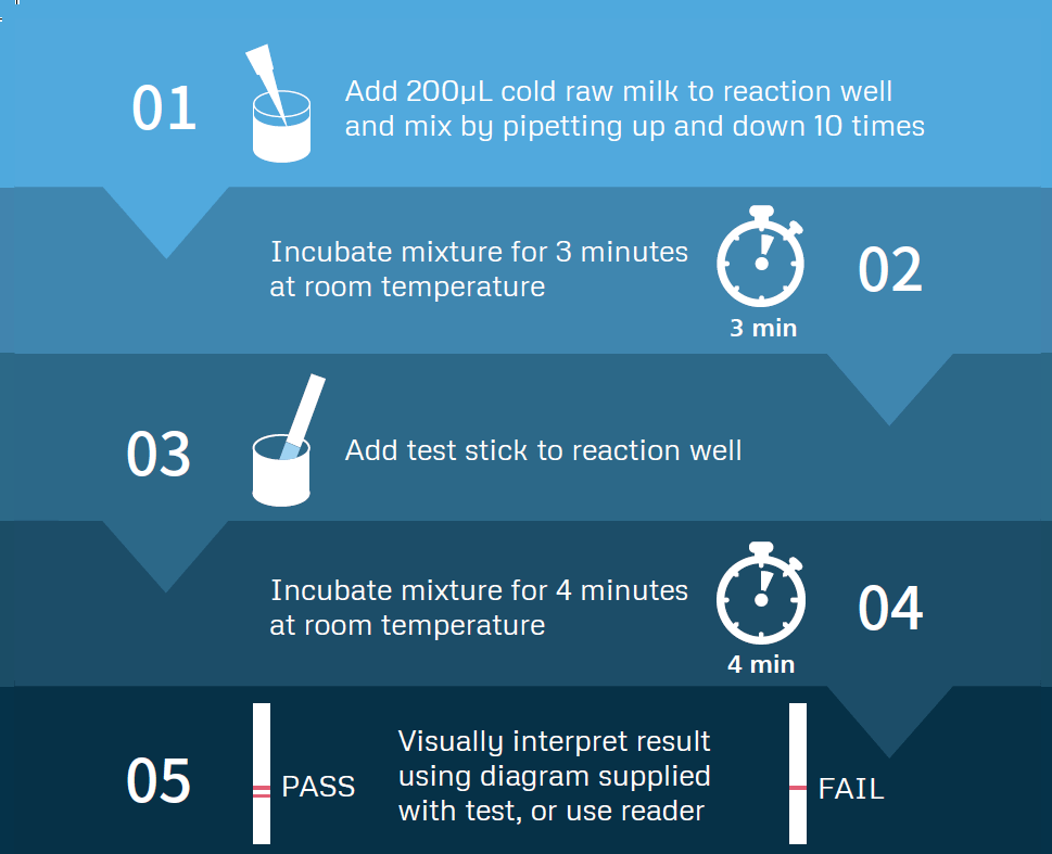 Antibiotic Milk Test