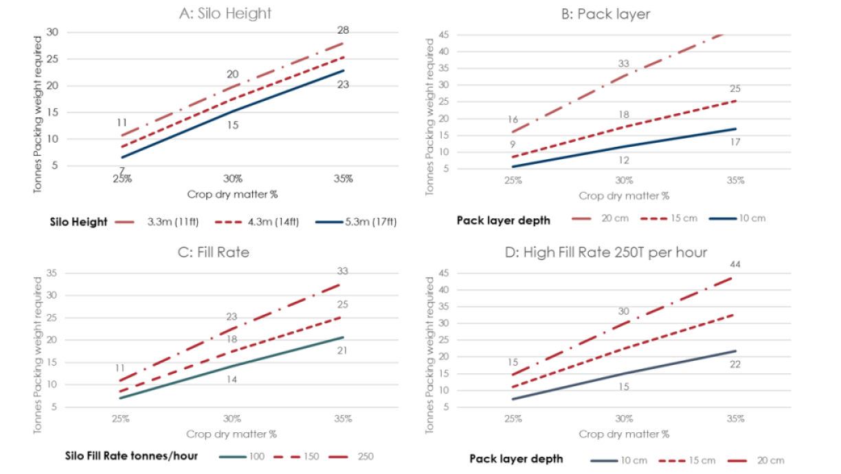 Clamp packing weight needed to achieve target porosity of 0.4 in relation to crop dry matter at ensiling