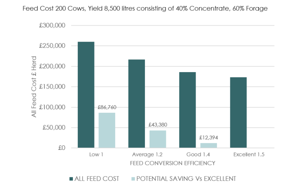 total feed cost in the dark columns and the amount that can be saved by achieving excellent feed efficiency in the light columns. An average producer achieving an FCE of 1.2 would save £42,000 per year by moving performance to achieve an FCE of 1.5.