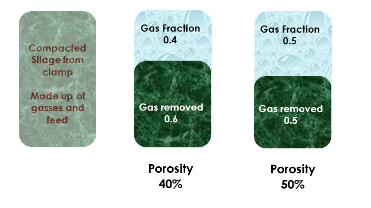 Porosity percentage of a silage clamp