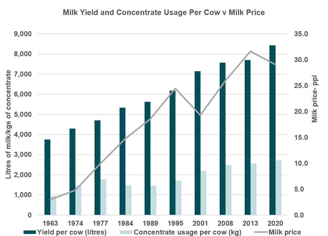 Milk yield and concentrate usage