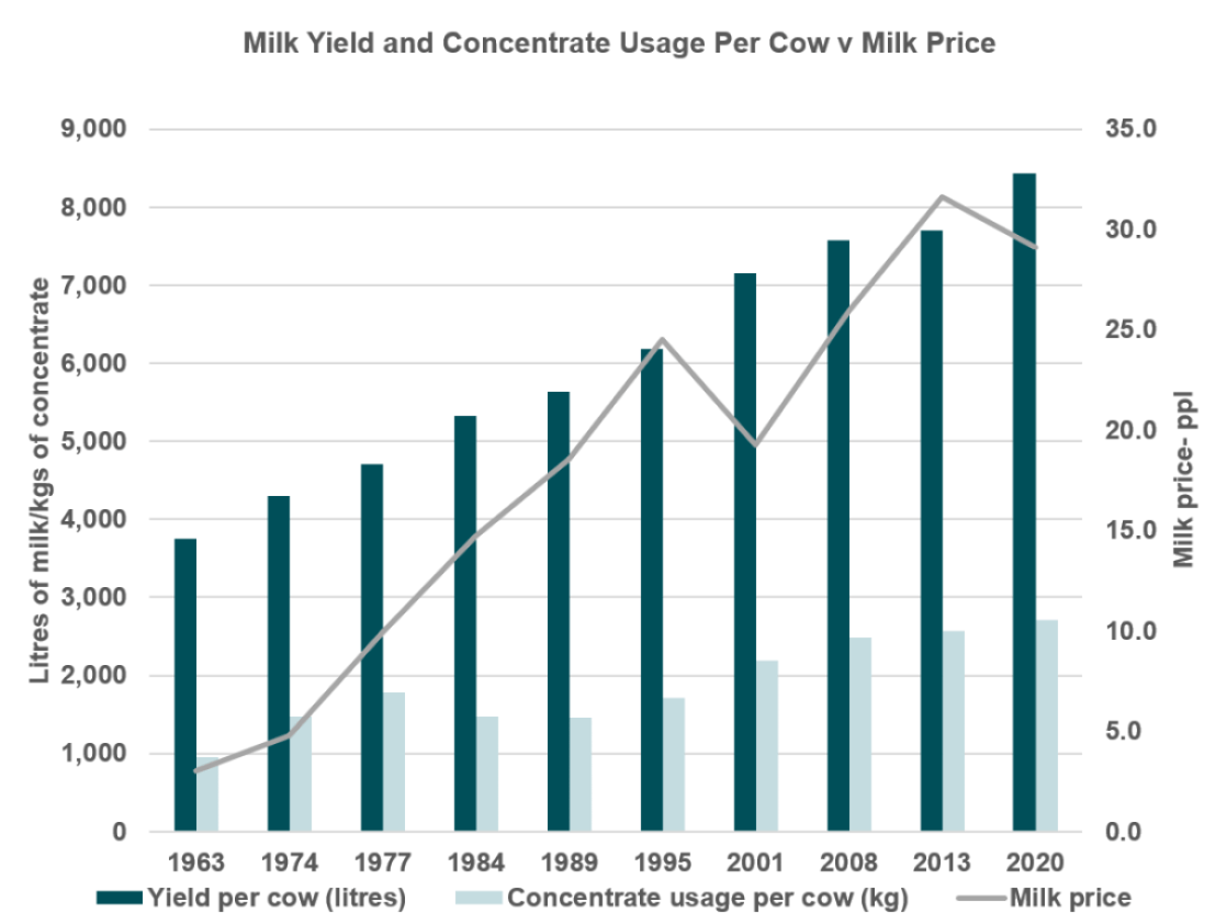 Milk yields