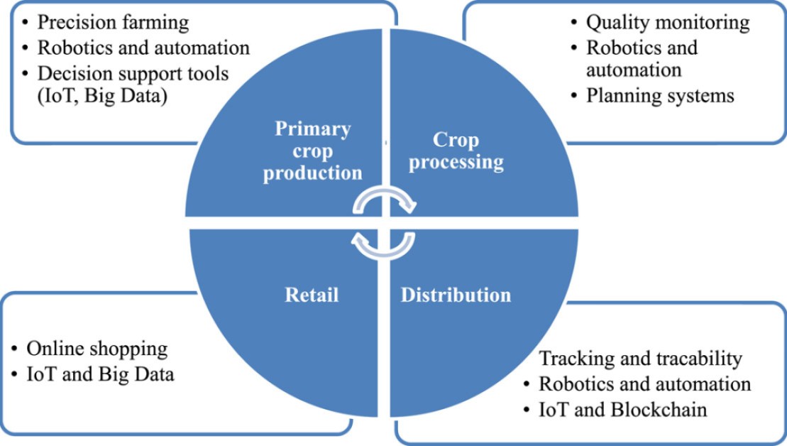 Concept image of digitalization in the agri-food supply chain