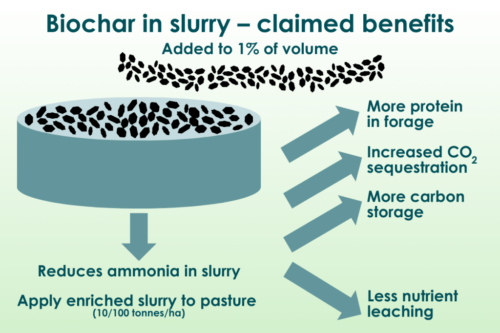 Biochar in slurry - claimed benefits