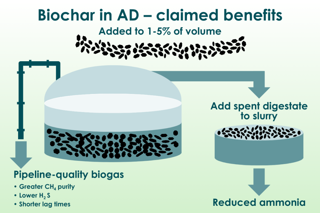 Biochar in AD - claimed benefits